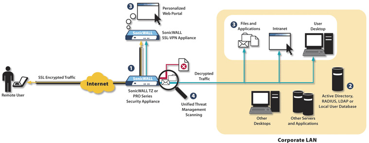 sonicwall ssl vpn client settings different